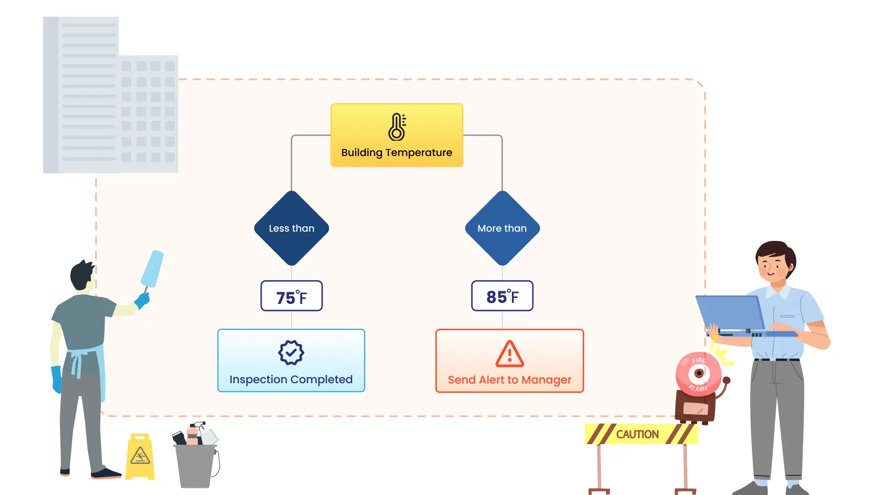 Complex Use Cases